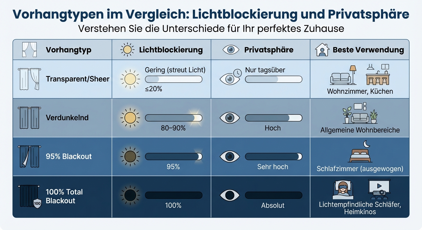 Vorhangtypen im Vergleich: Lichtblockierung und Privatsphäre