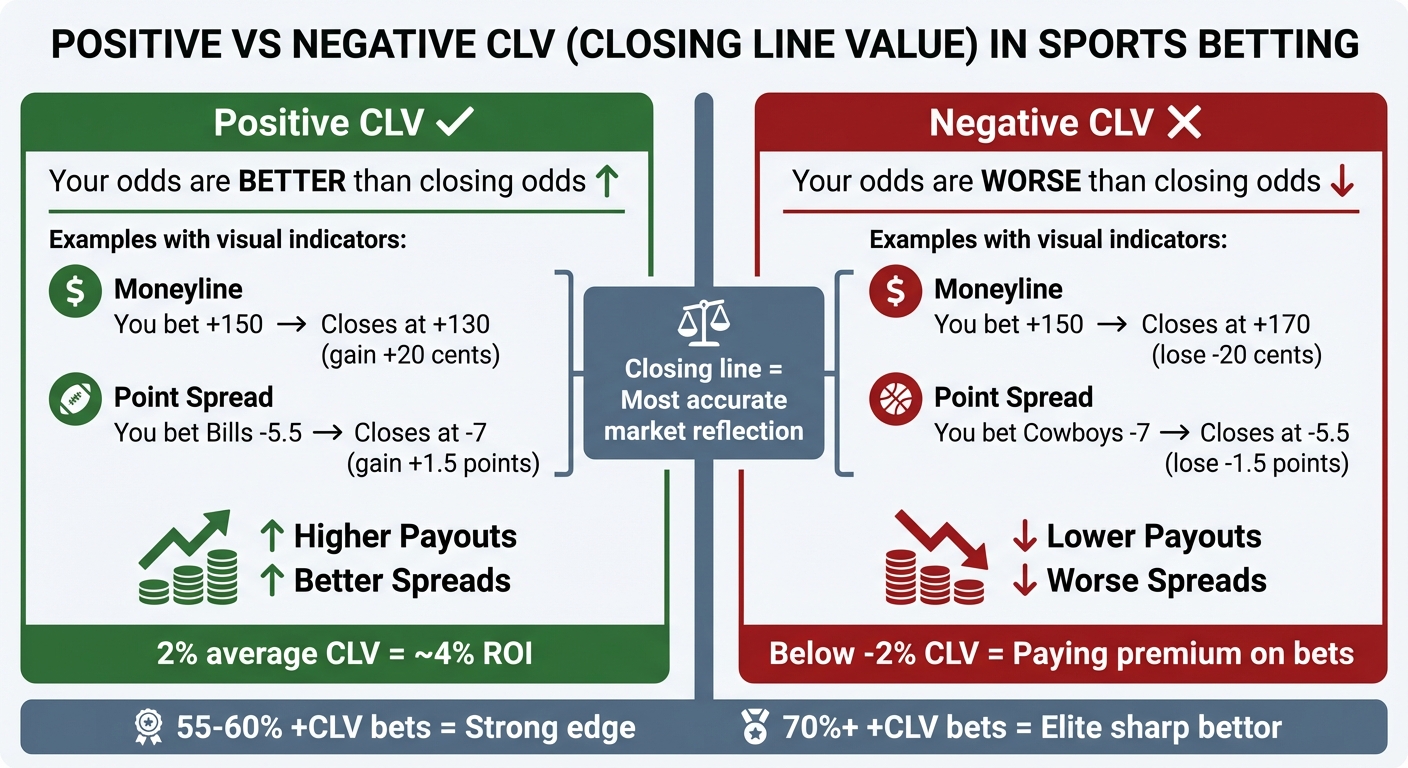 Positive vs Negative CLV: Understanding Closing Line Value in Sports Betting