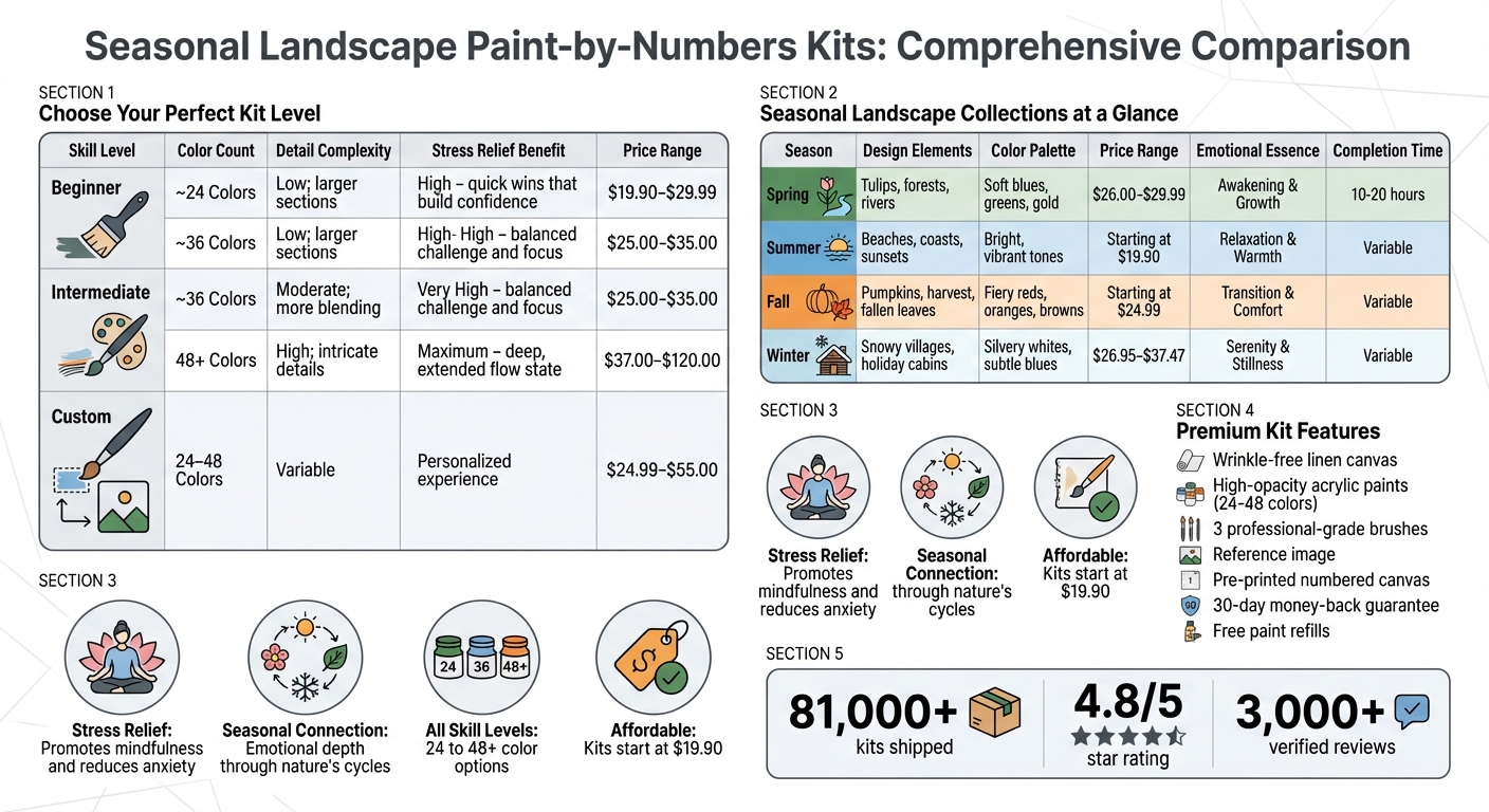 Paint-by-Numbers Kit Comparison: Skill Levels, Features, and Seasonal Options