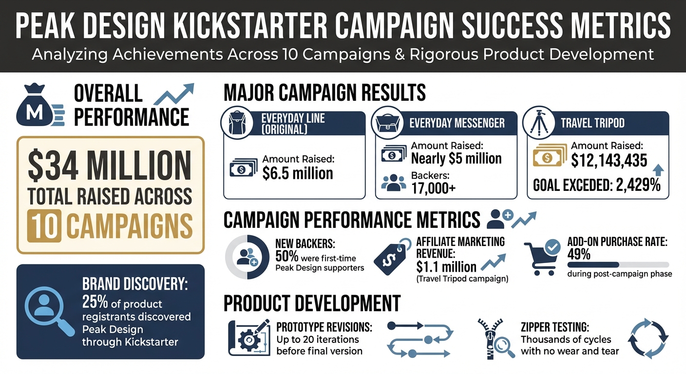 Peak Design Kickstarter Success: $34M Raised Across 10 Campaigns