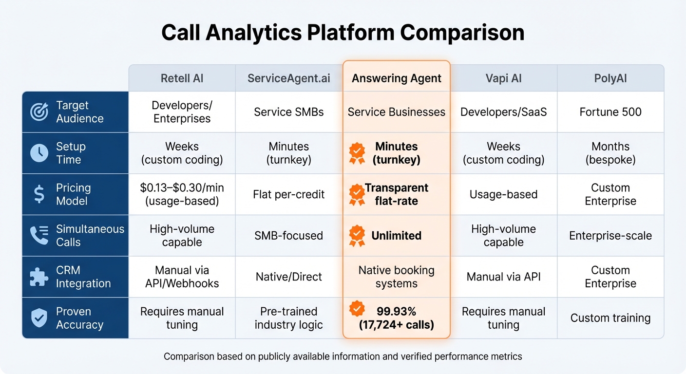 Call Analytics Platform Comparison: Features, Pricing, and Setup Time