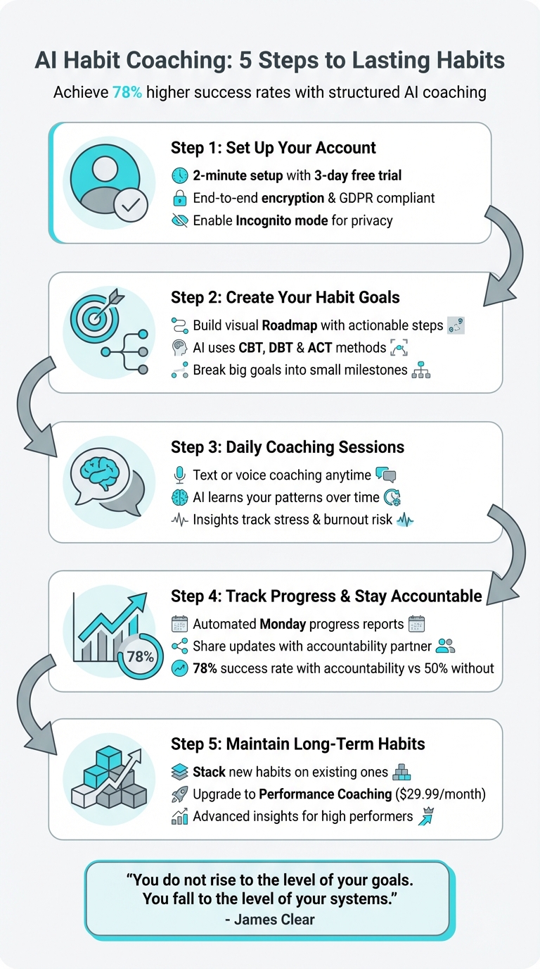 5-Step AI Habit Coaching Process with Aidx.ai