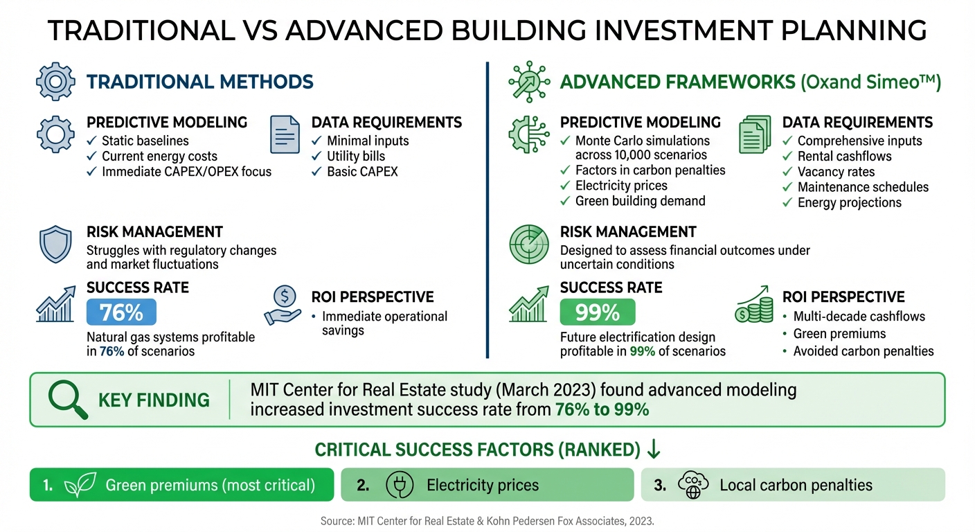 Planification traditionnelle ou avancée des investissements dans la construction : Différences clés