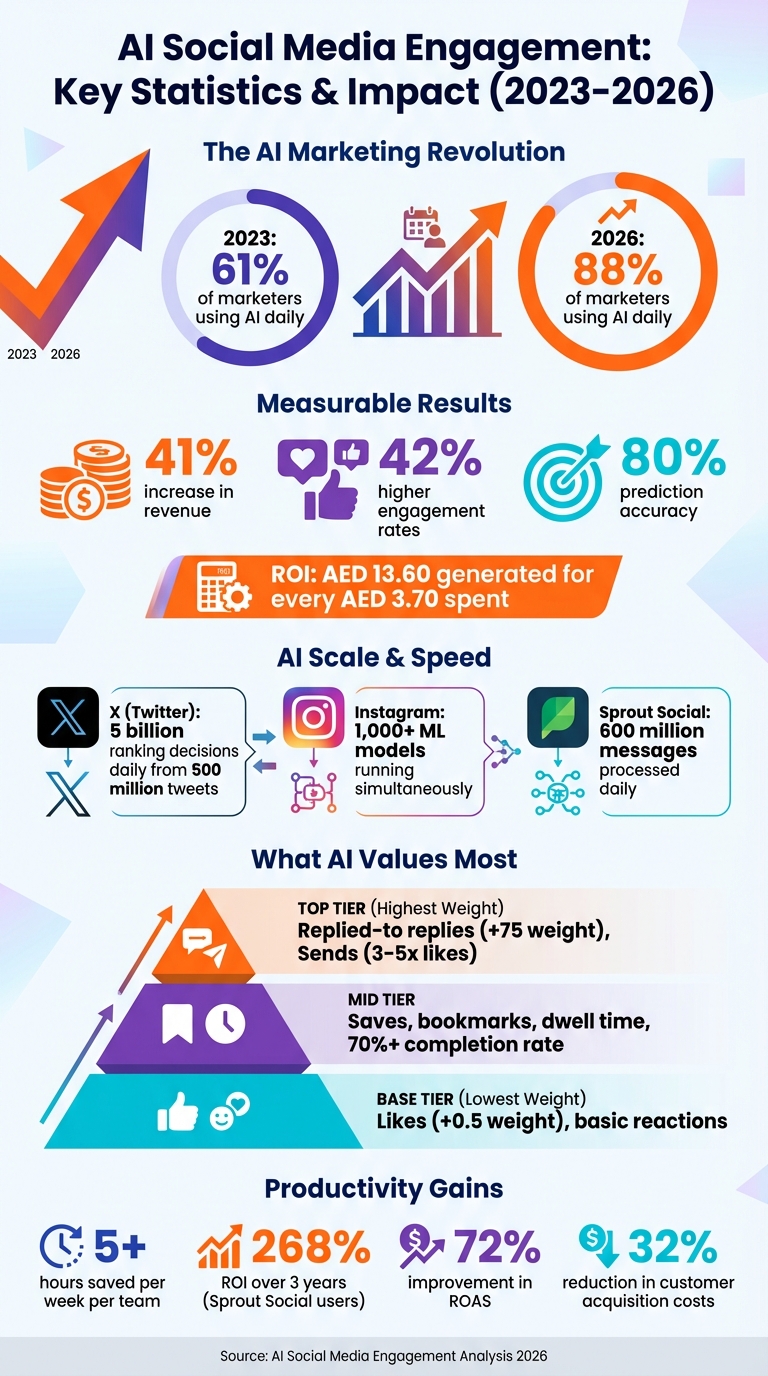 AI Social Media Engagement Statistics and ROI Impact 2023-2026