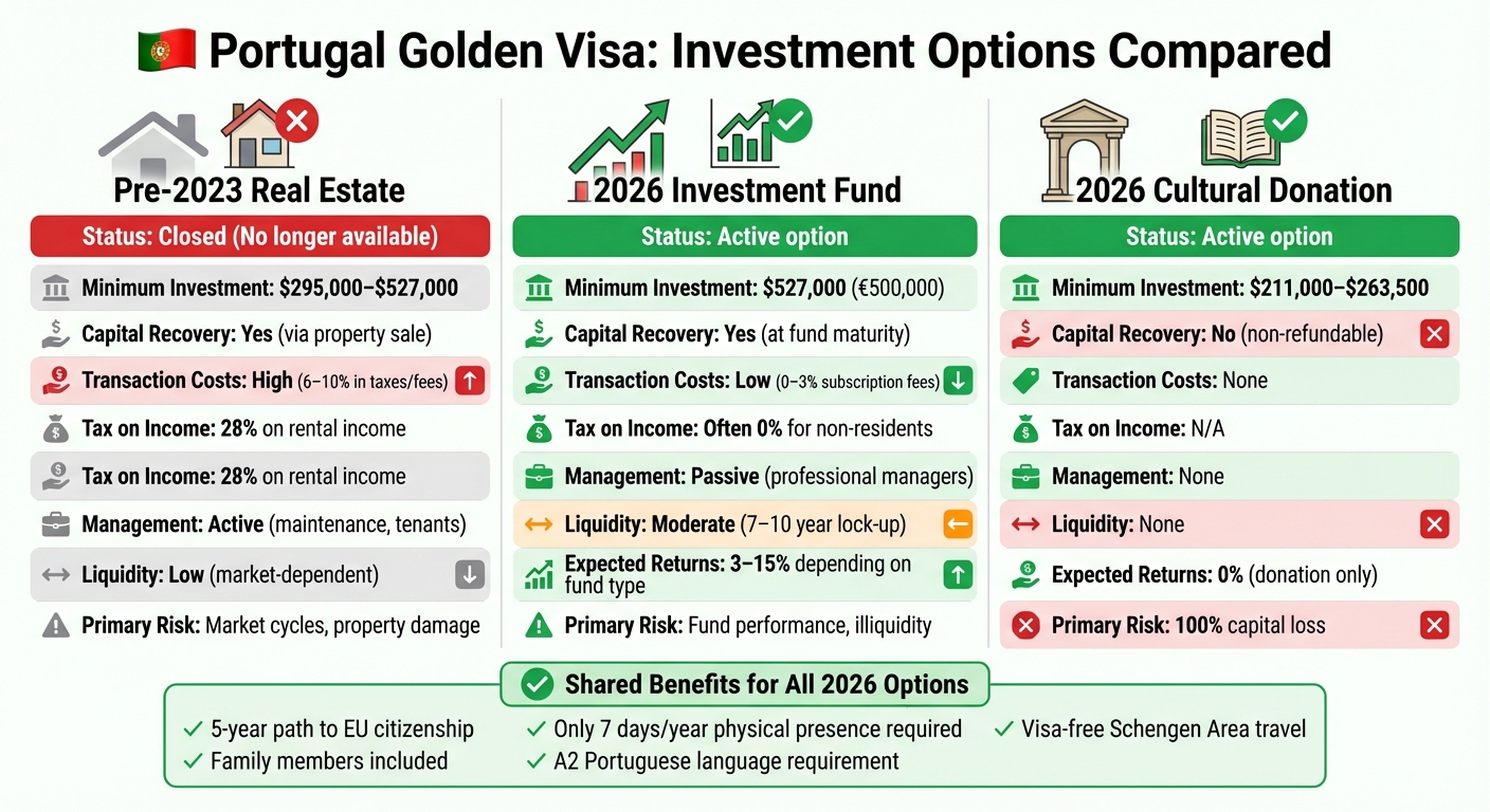 Portugal Golden Visa Investment Options Comparison 2023 vs 2026
