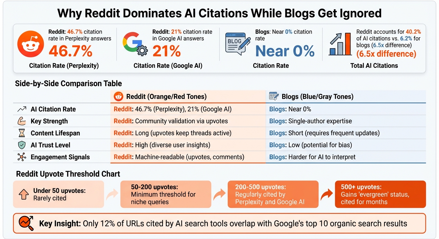 Reddit vs Blogs: AI Citation Rates and Engagement Comparison