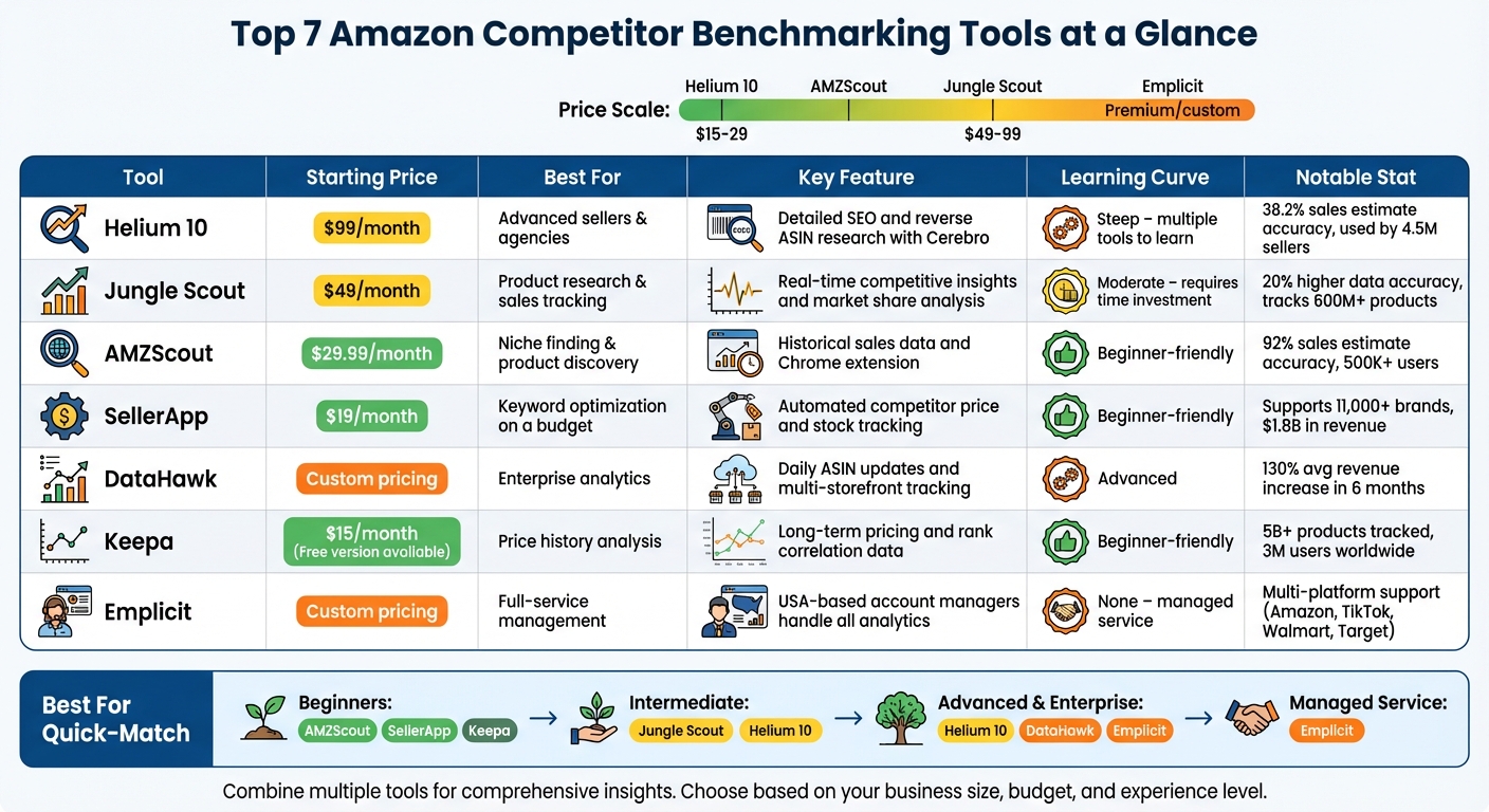 Amazon Competitor Benchmarking Tools Comparison: Pricing, Features & Best Use Cases
