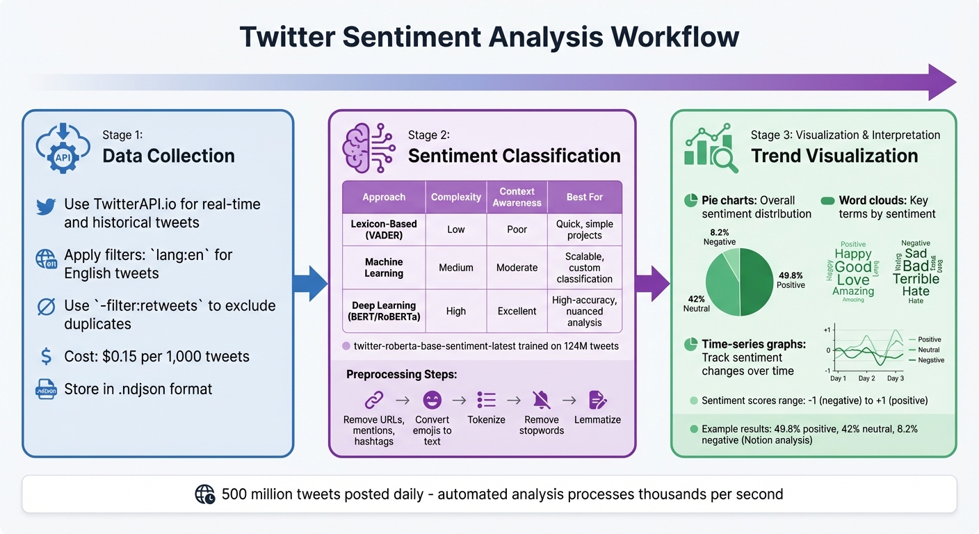 Twitter Sentiment Analysis Workflow: From Data Collection to Insights