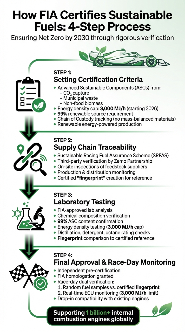 FIA Sustainable Fuel Certification Process: 4-Step Framework