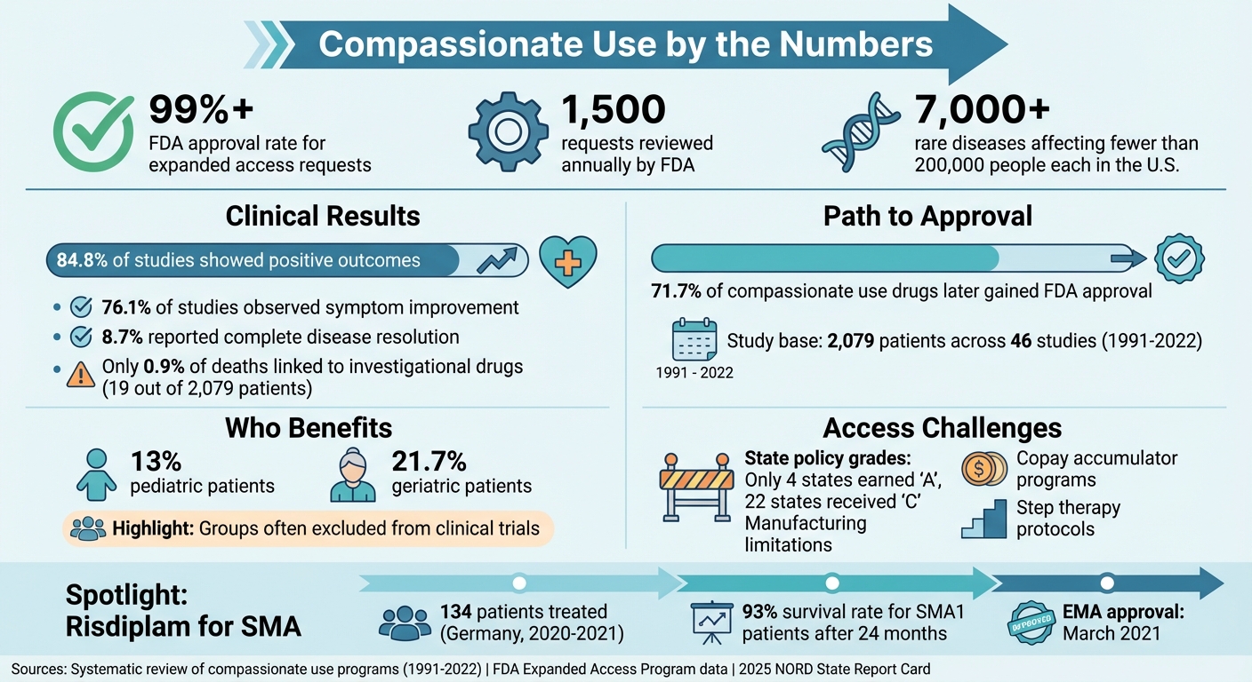 Compassionate Use Programs: Key Statistics and Outcomes for Rare Disease Patients