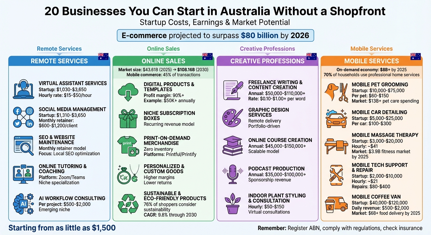 20 No-Shopfront Business Ideas in Australia: Startup Costs and Earnings Comparison