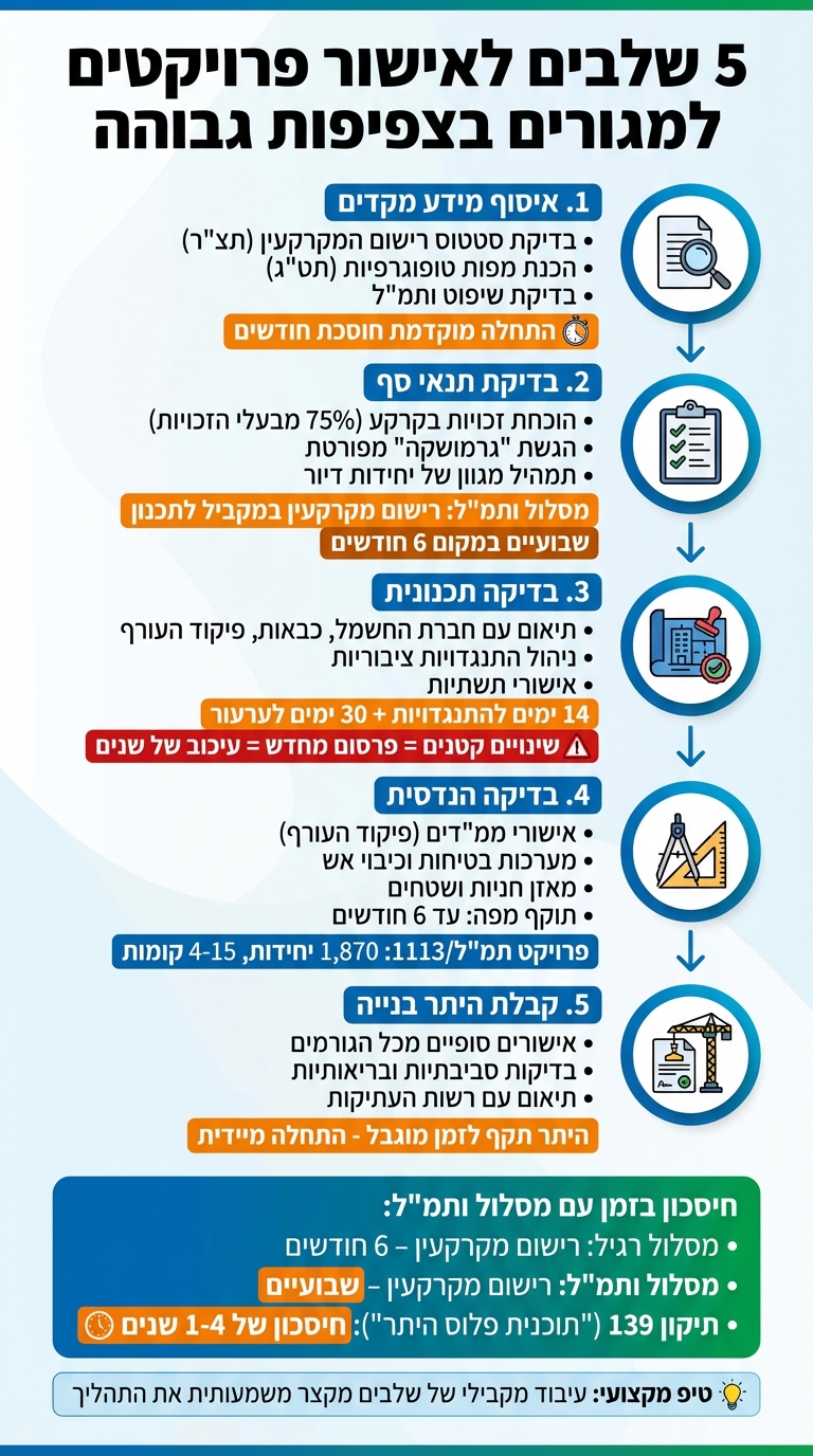 5 שלבים לאישור פרויקטים למגורים בצפיפות גבוהה - תהליך ולוחות זמנים
