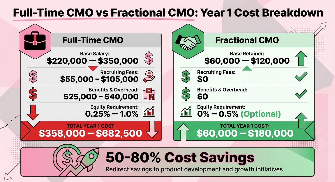 Full-Time CMO vs Fractional CMO Cost Comparison for SaaS Startups