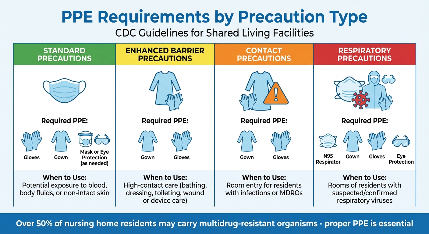 PPE Requirements by Precaution Type in Shared Living Facilities