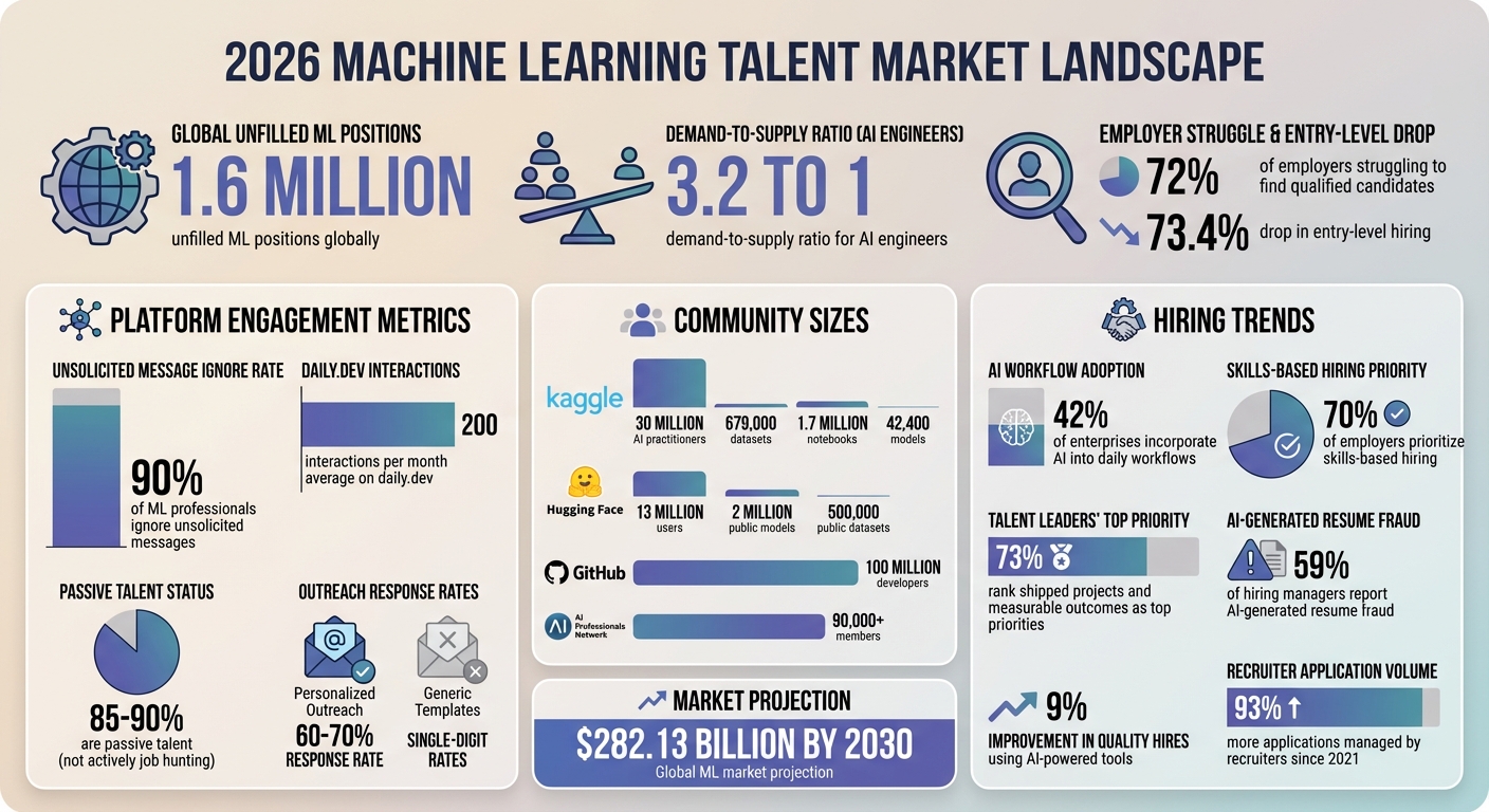 Machine Learning Talent Market Statistics 2026: Demand, Supply Gap, and Key Hiring Trends