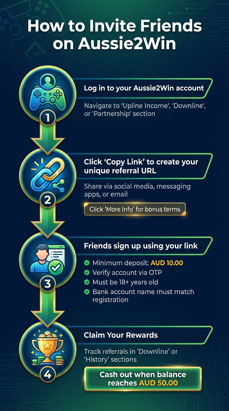 How to Earn Rewards Through Aussie2Win Referral Program - 4 Step Process