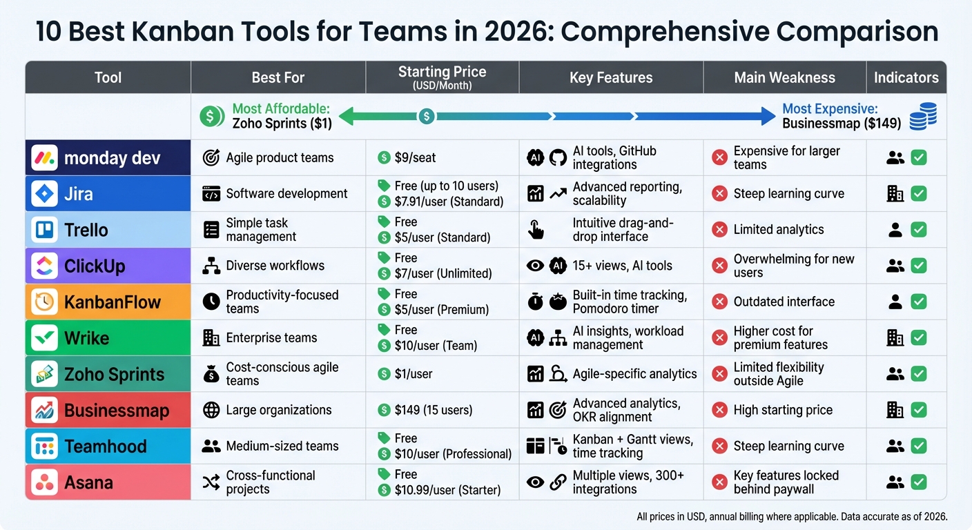 Kanban Tools Comparison 2026: Features, Pricing, and Best Use Cases