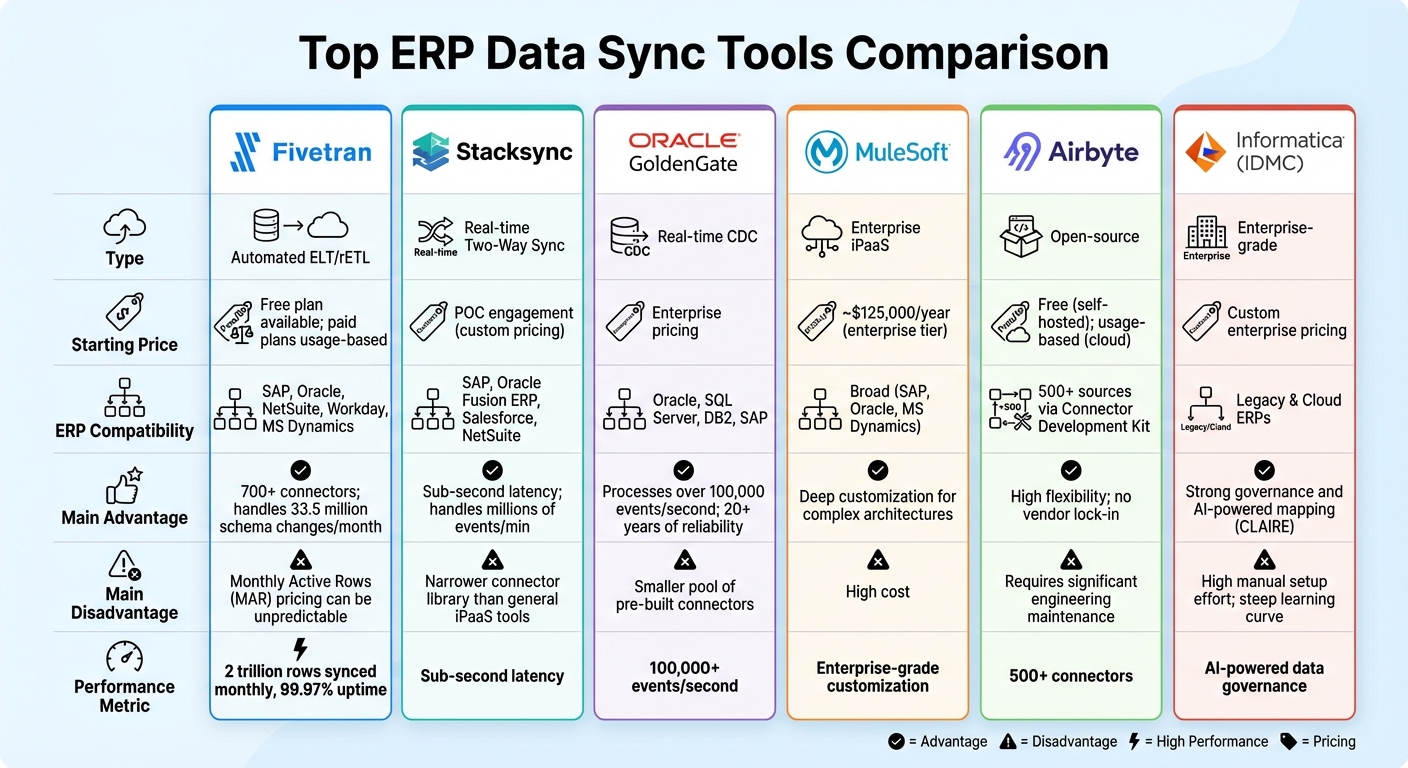 Top ERP Data Sync Tools Comparison: Features, Pricing, and Performance