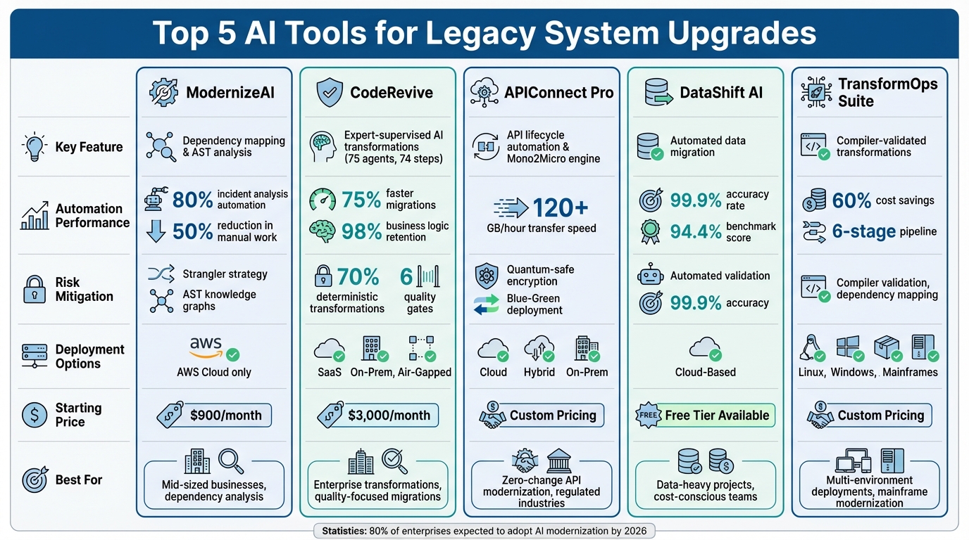 Comparison of Top 5 AI Tools for Legacy System Modernization