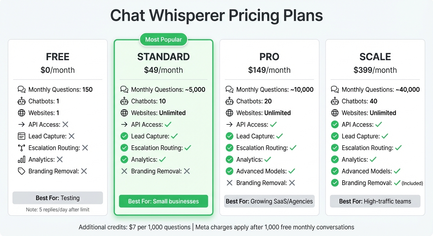 Chat Whisperer WhatsApp Automation Pricing Plans Comparison
