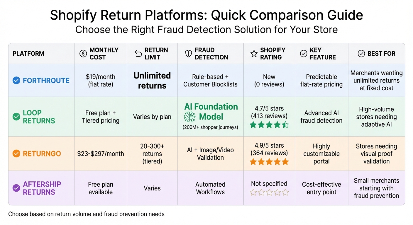Shopify Return Fraud Detection Platforms Comparison: Features, Pricing & Ratings