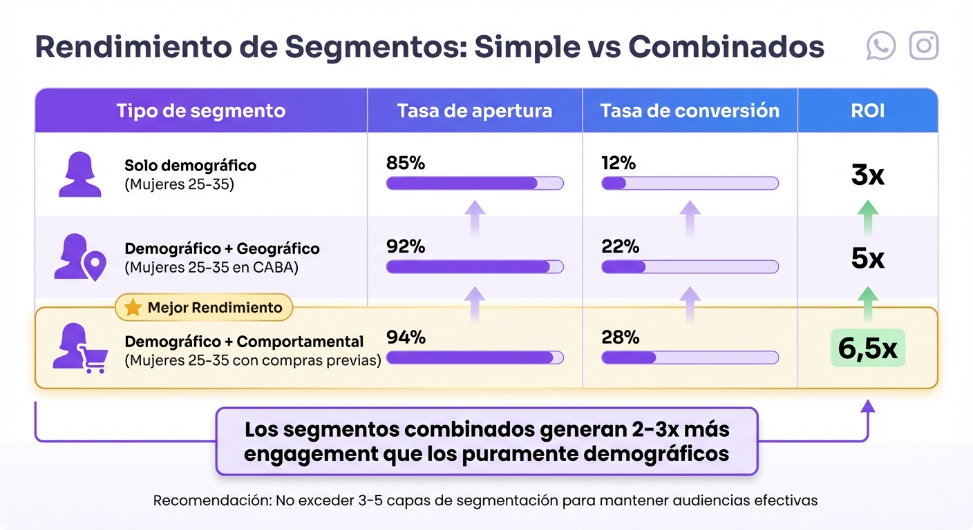 Comparación de rendimiento: segmentación demográfica simple vs combinada en WhatsApp e Instagram