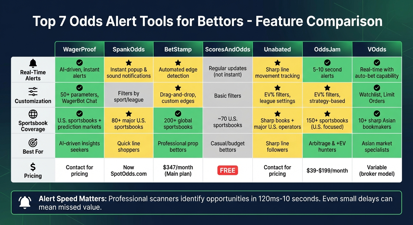 Top 7 Odds Alert Tools Comparison: Features, Coverage & Pricing