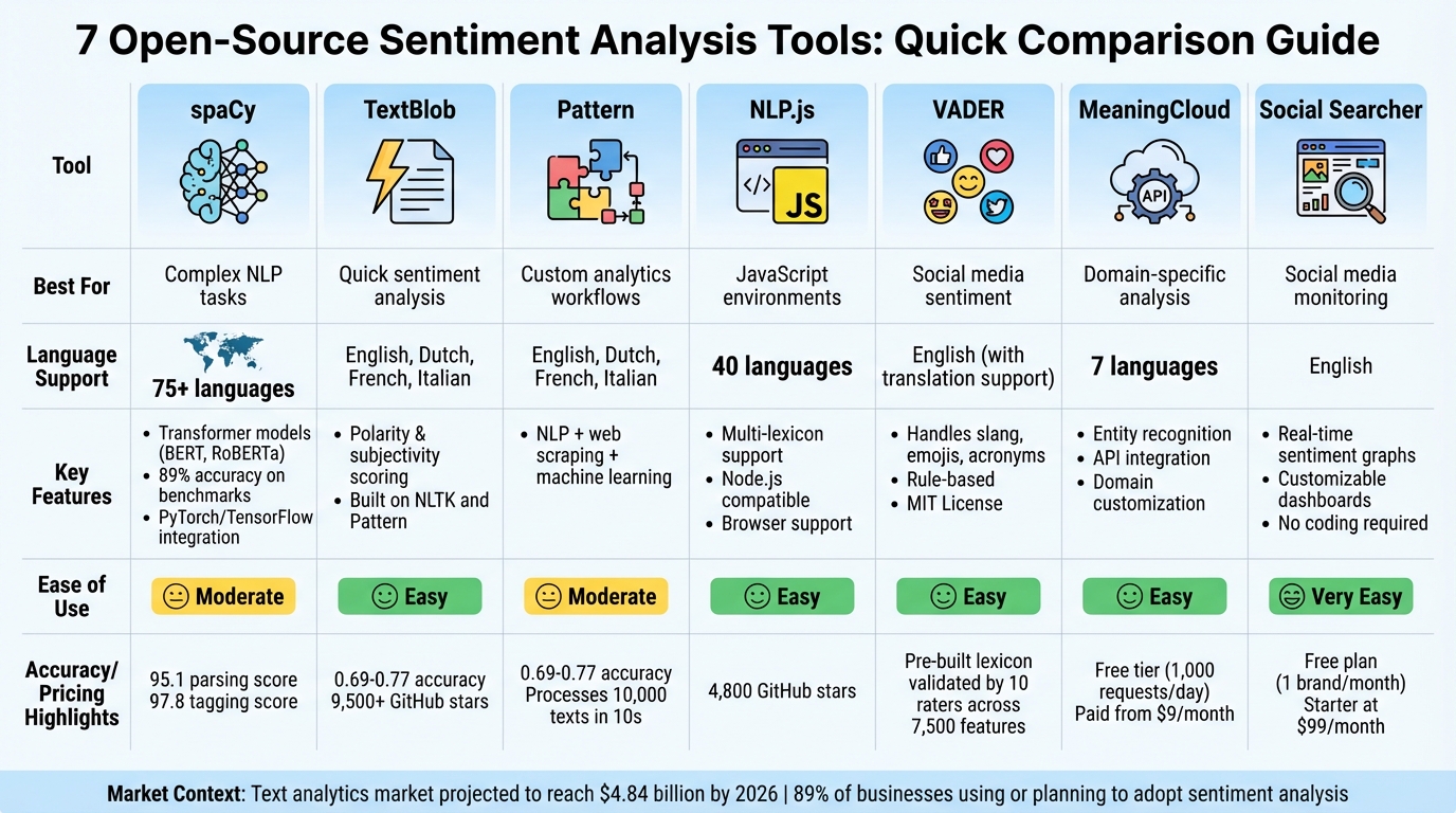 Comparison of 7 Open-Source Sentiment Analysis Tools: Features, Language Support, and Use Cases