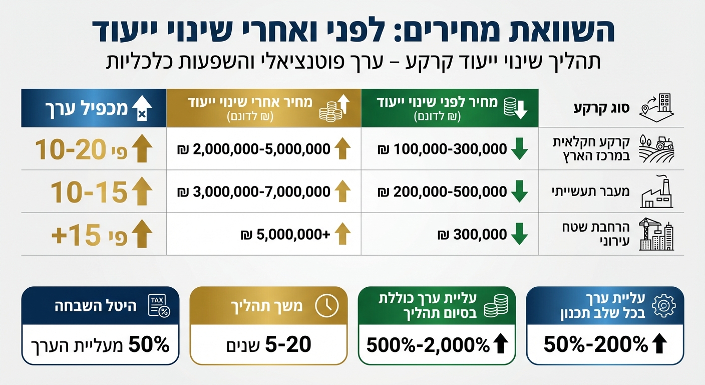 השוואת ערך קרקע לפני ואחרי שינוי ייעוד - מחירים ומכפילים