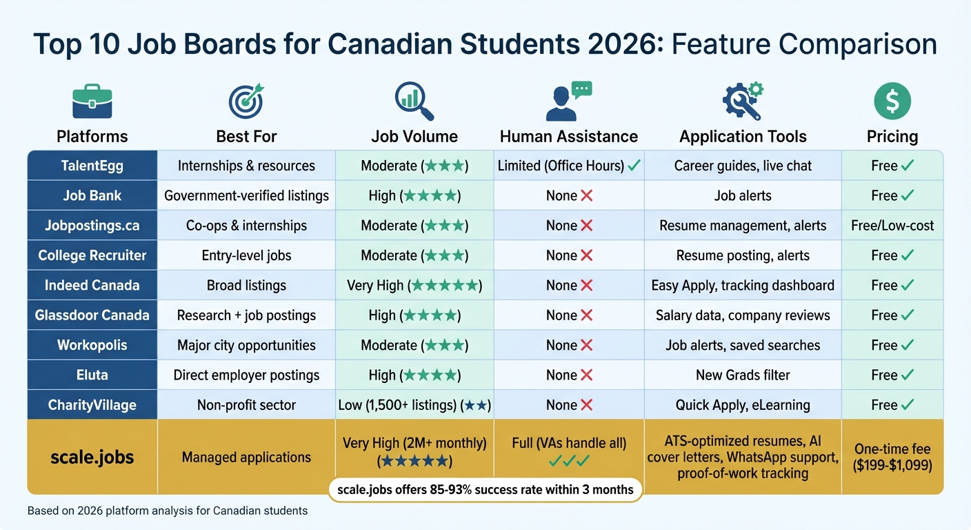 Top 10 Job Boards for Canadian Students 2026: Feature Comparison