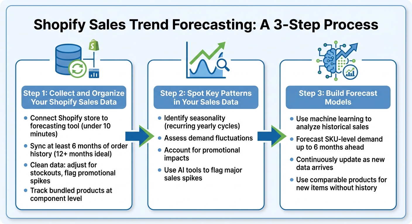 3-Step Process for Forecasting Historical Trends in Shopify Stores