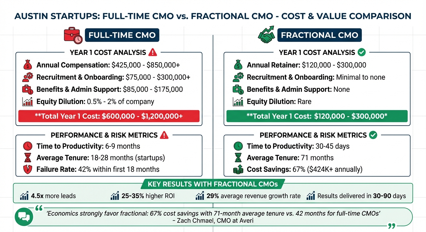 Full-Time vs Fractional CMO Cost Comparison for Austin Startups