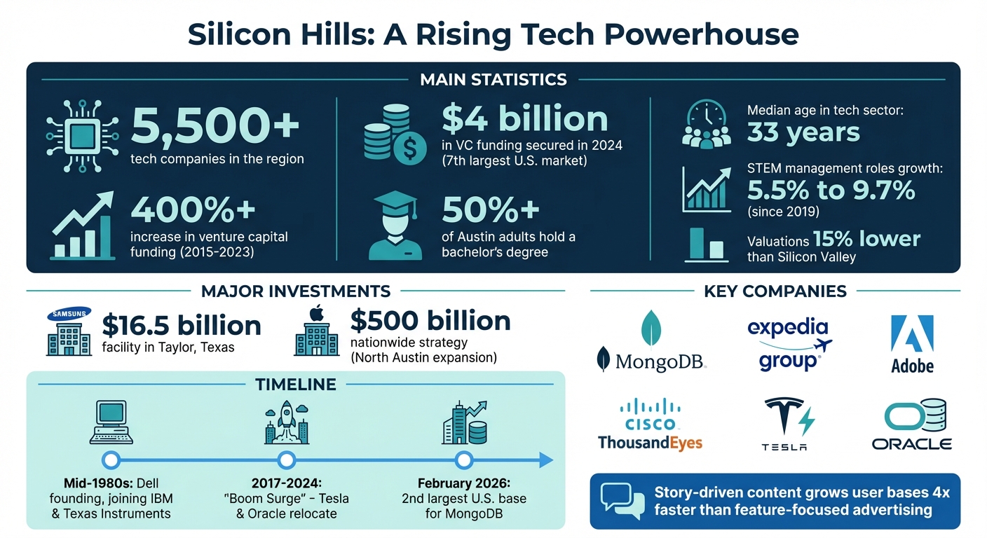 Silicon Hills Tech Hub Growth: Key Statistics and Milestones 2015-2026