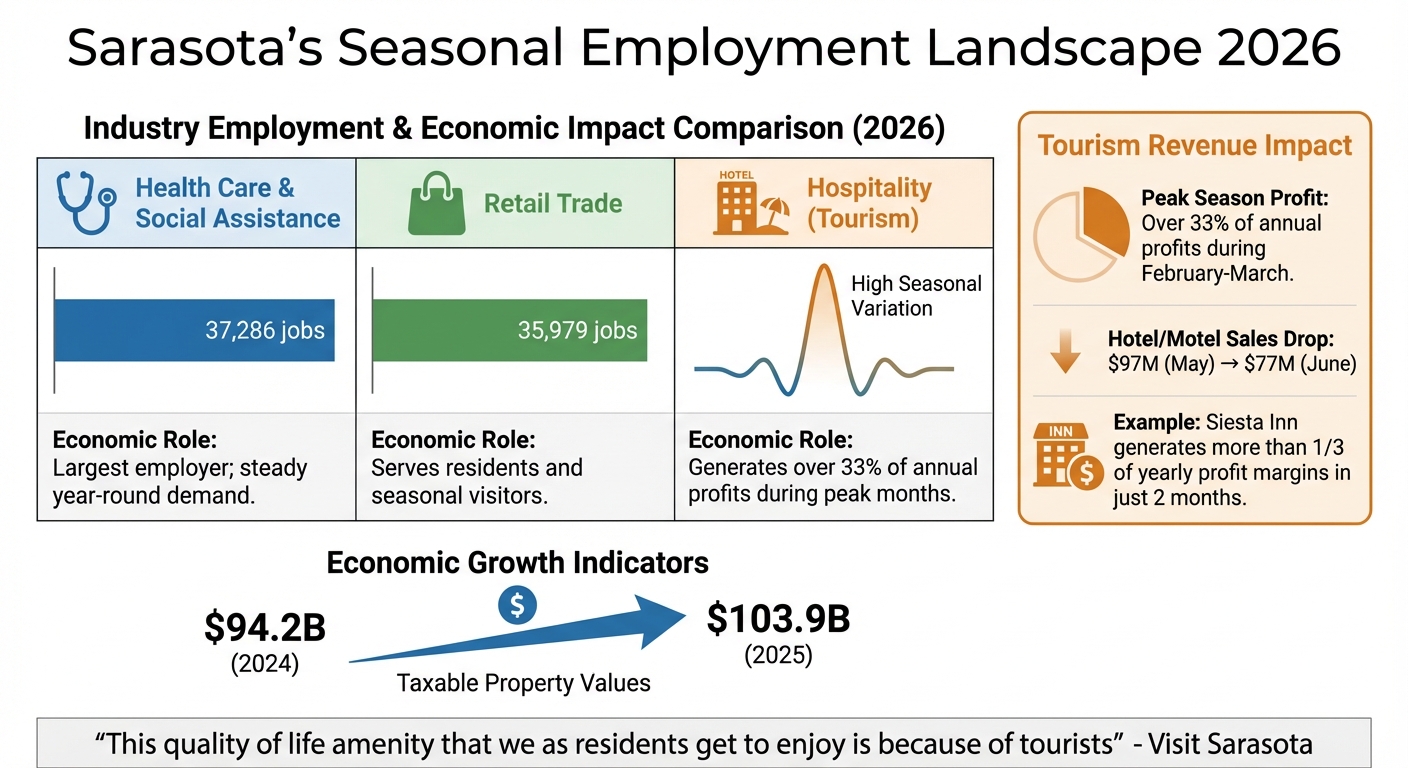 Sarasota Seasonal Employment by Industry 2026: Jobs and Economic Impact