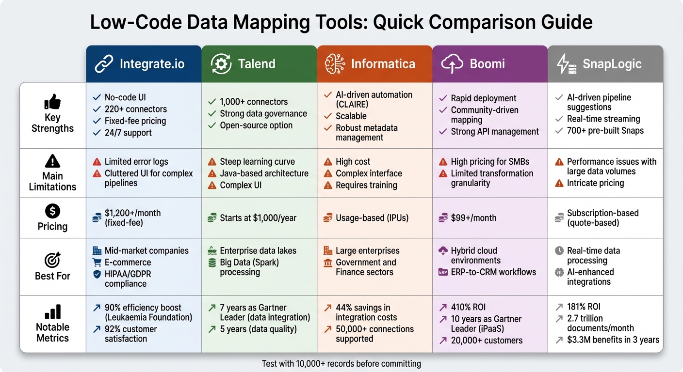 Low-Code Data Mapping Tools Comparison: Features, Pricing, and Best Use Cases