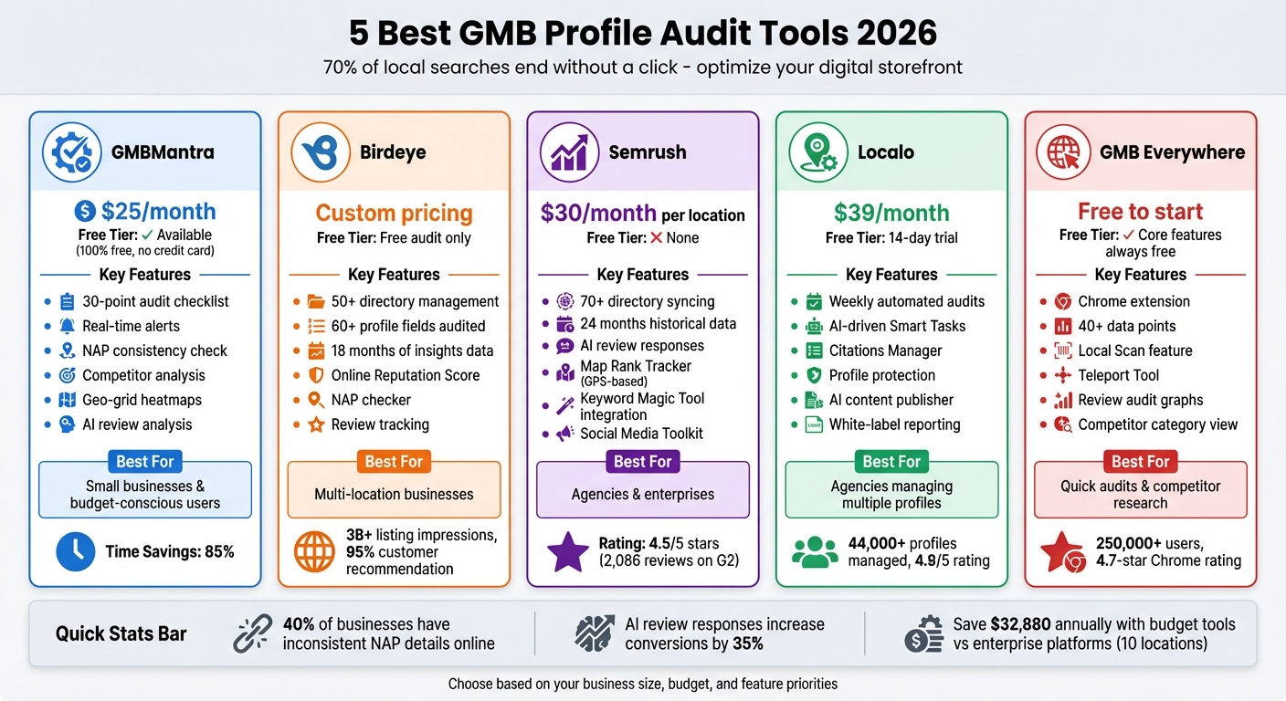 GMB Profile Audit Tools Comparison 2026: Features and Pricing