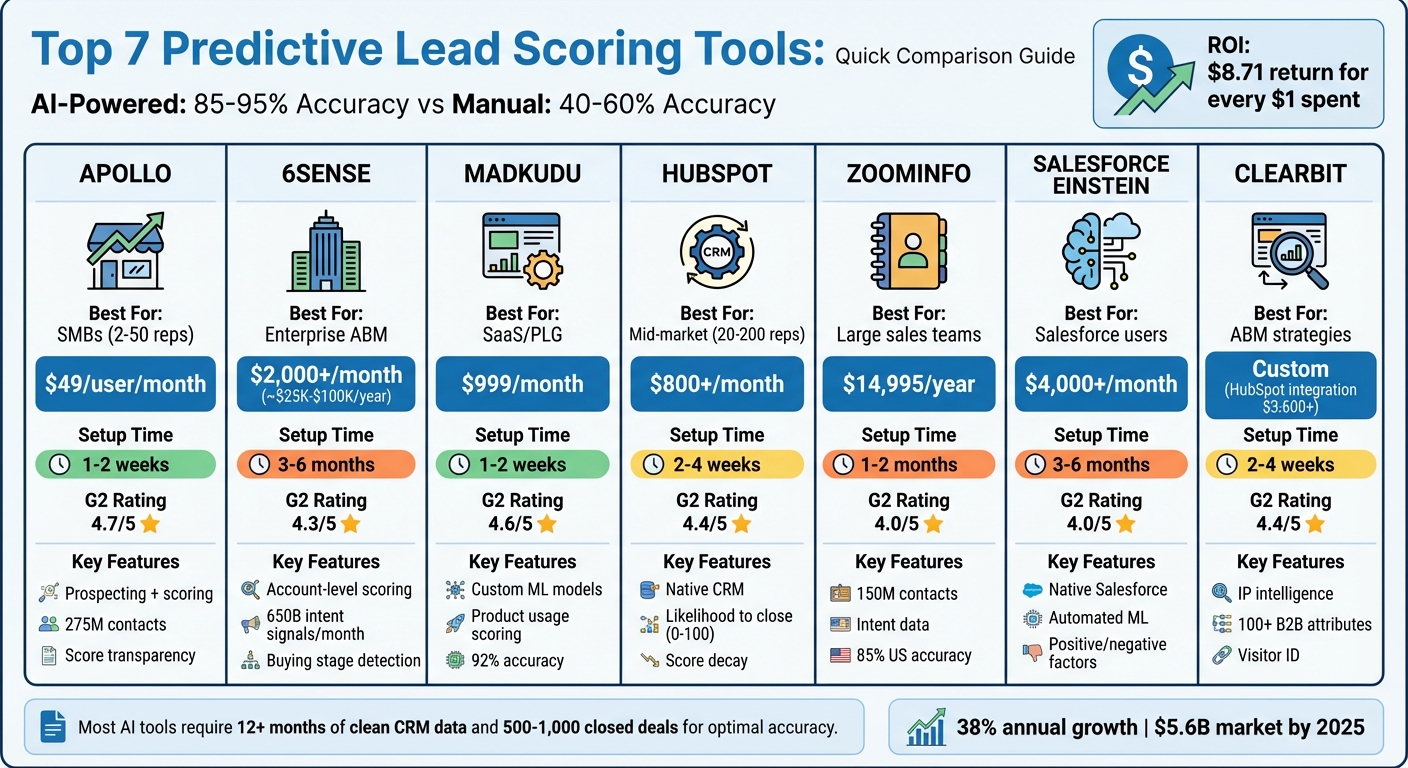 Predictive Lead Scoring Tools Comparison: Features, Pricing & Best Use Cases
