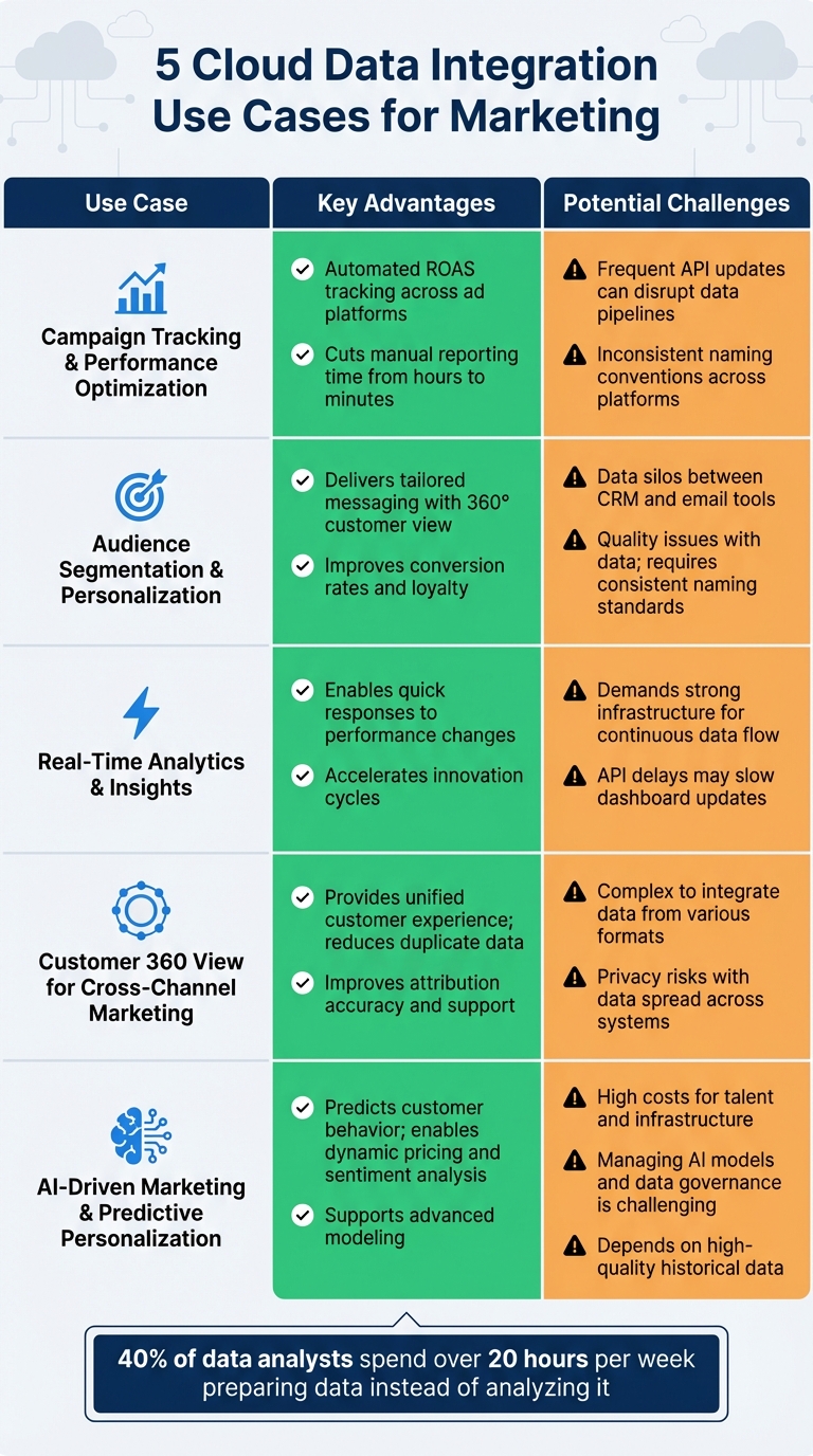 Cloud Data Integration Use Cases for Marketing: Benefits vs Challenges Comparison