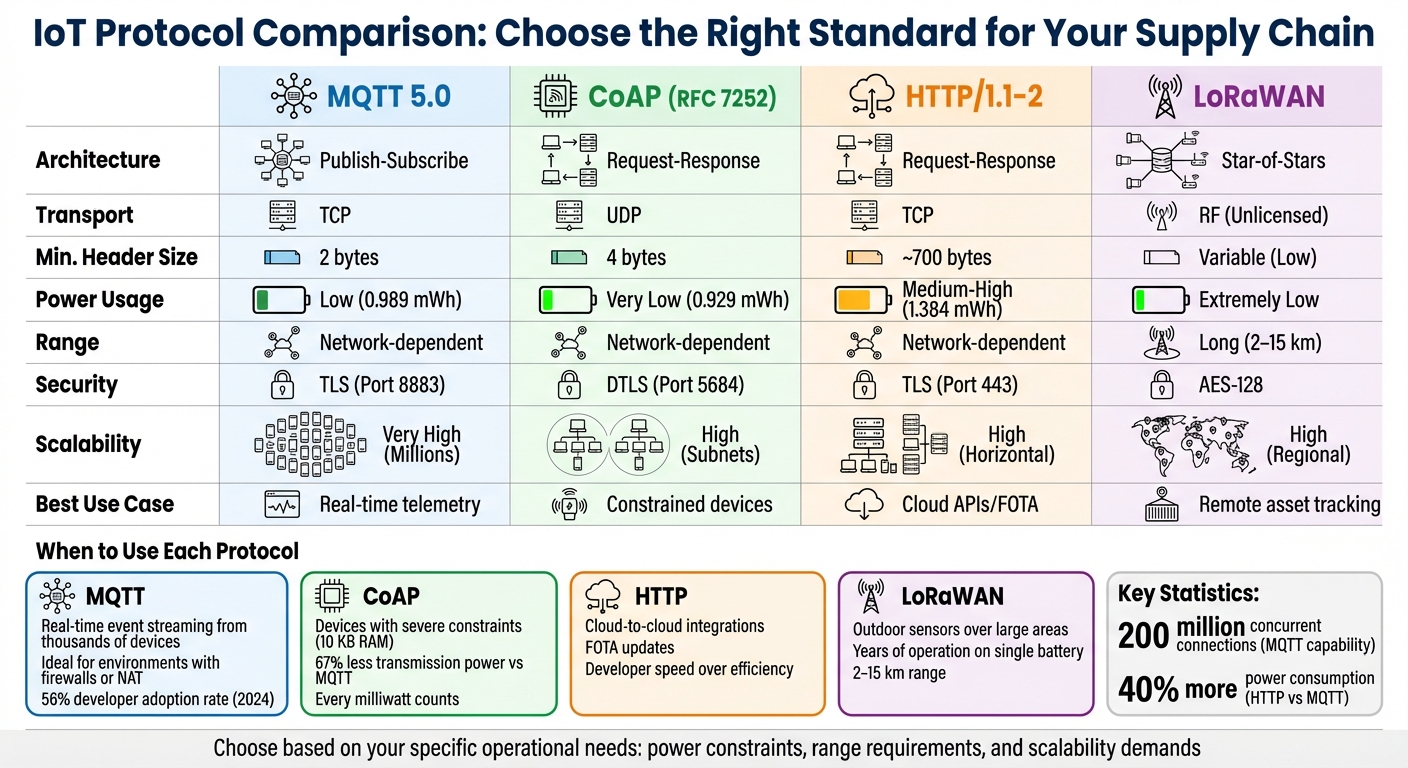 IoT Protocol Comparison Guide for Supply Chain Applications