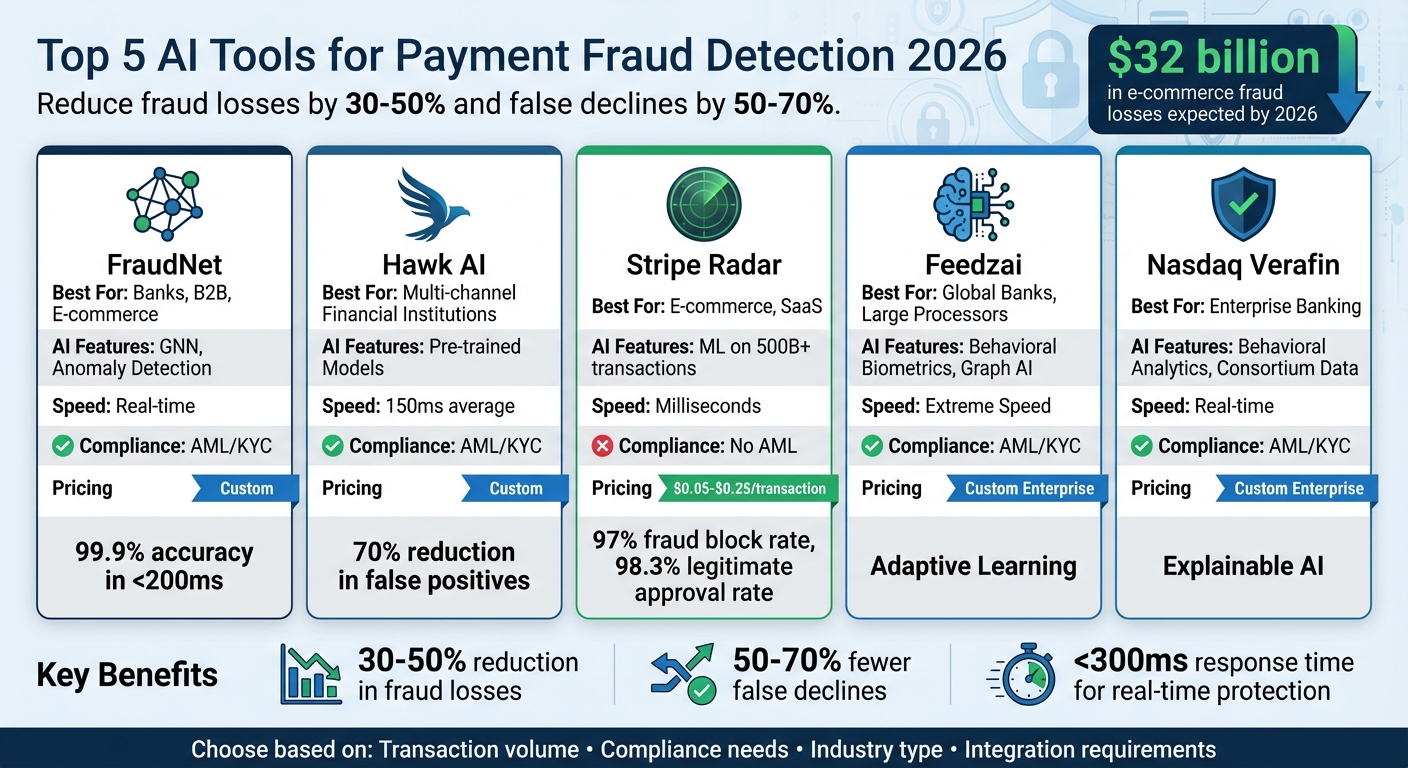 AI Payment Fraud Detection Tools Comparison 2026