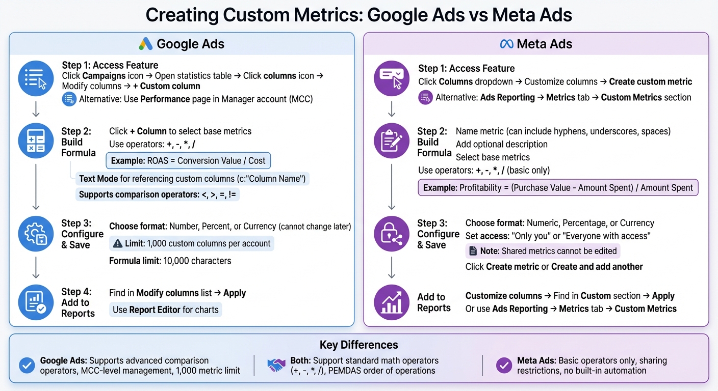 Google Ads vs Meta Ads Custom Metrics Setup Comparison