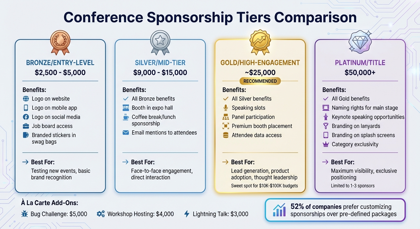 Developer Conference Sponsorship Tiers: Benefits and Pricing Comparison