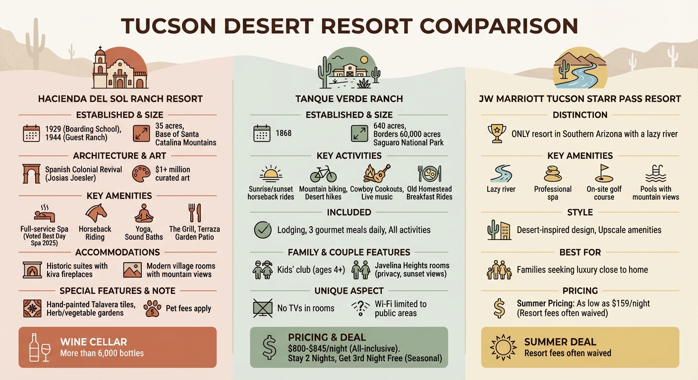 Tucson Desert Resort Comparison: Amenities, Pricing and Features