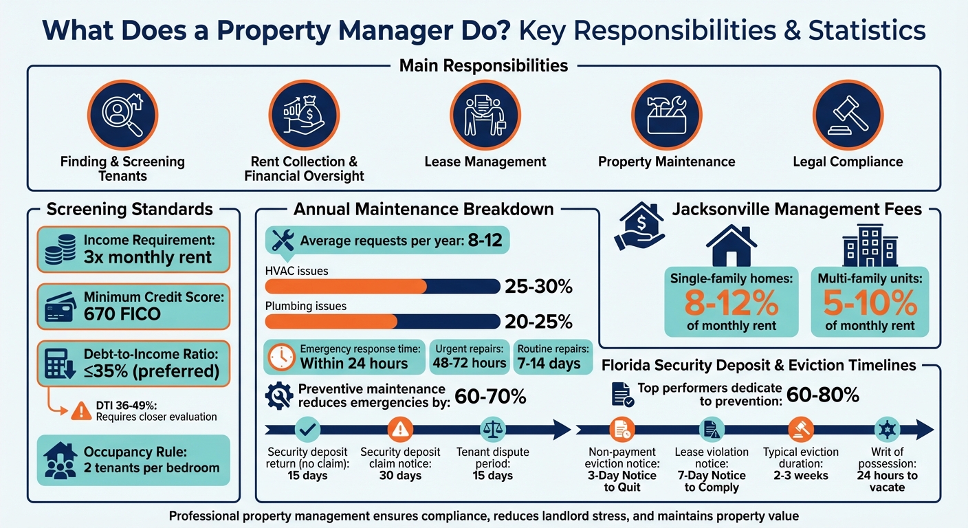 Property Manager Responsibilities and Key Statistics for Jacksonville Rentals