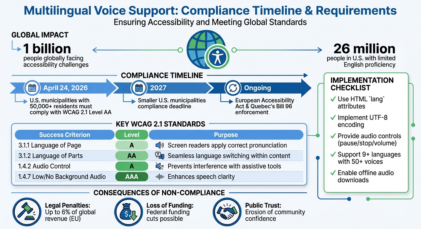 WCAG 2.1 Compliance Deadlines and Key Requirements for Multilingual Voice Support
