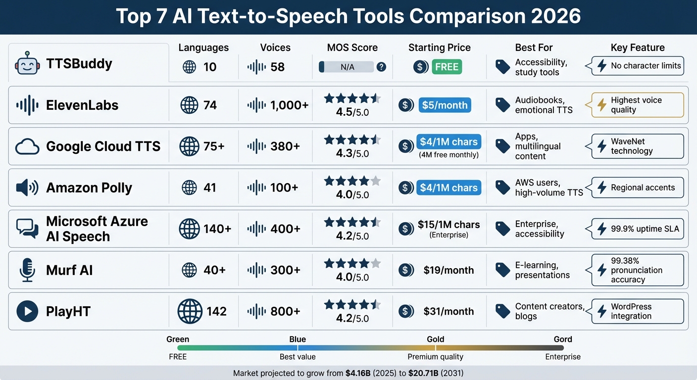 AI Text-to-Speech Tools Comparison: Features, Pricing, and Language Support