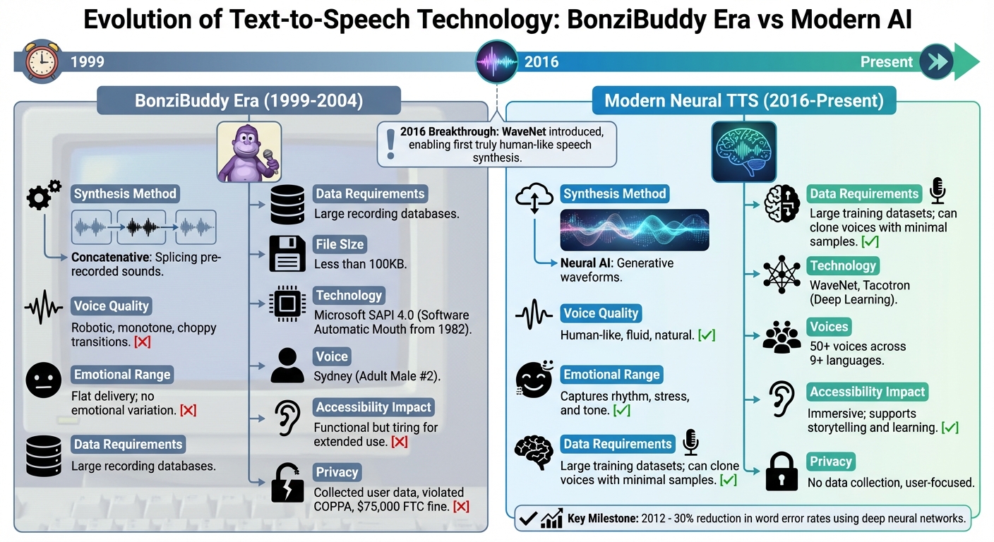 BonziBuddy vs Modern TTS Technology Comparison