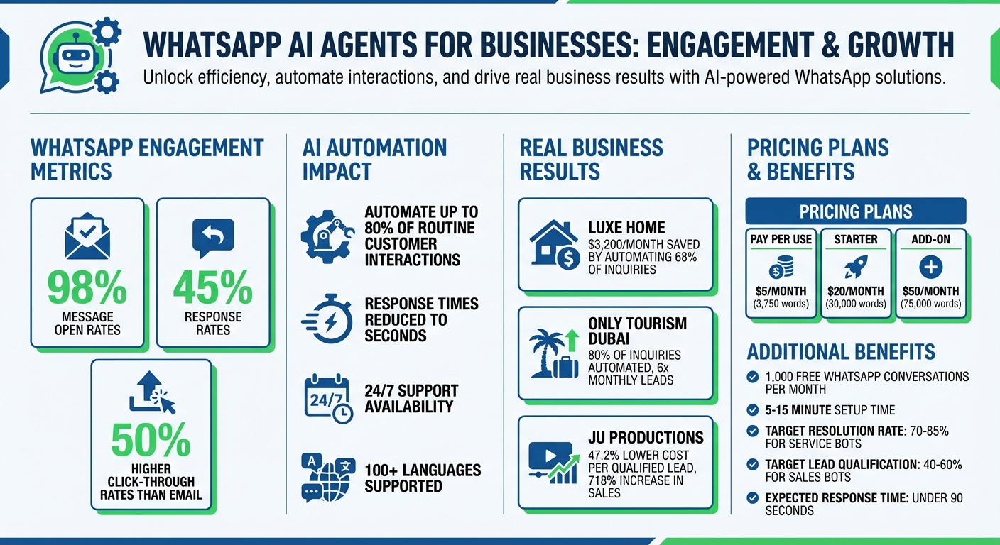 WhatsApp AI Agent Benefits: Key Statistics and ROI Data