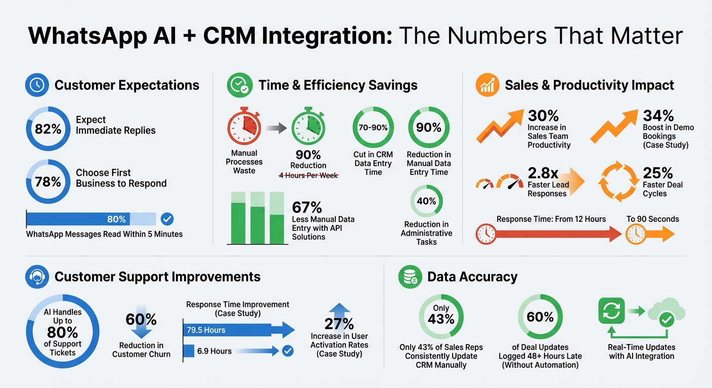 WhatsApp AI CRM Integration Benefits: Key Statistics and ROI Metrics