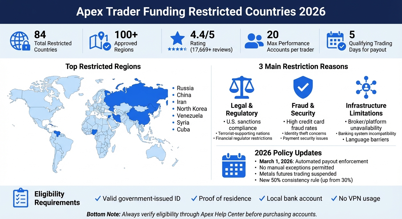 Apex Trader Funding Restricted Countries 2026: Key Statistics and Policy Overview